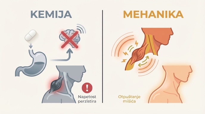 Infografika: Kemija vs Mehanika - zašto tablete ne rješavaju čvor u vratu